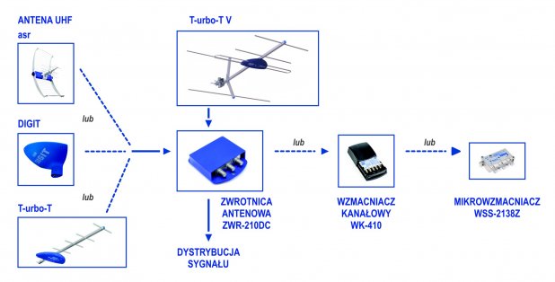 Instalacja telewizji DVB-T + MUX 8 w domku jednorodzinnym