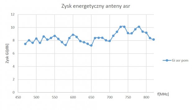 Zysk energetyczny anteny asr - wykres