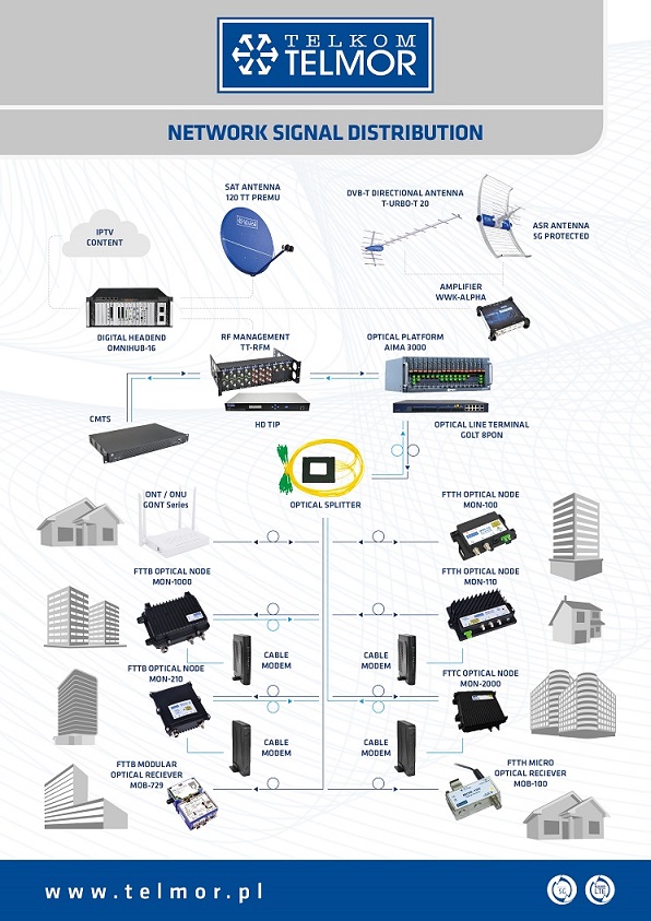Schemat sieci HFC, PON - rozwiązania oferowane przez Telkom-Telmor