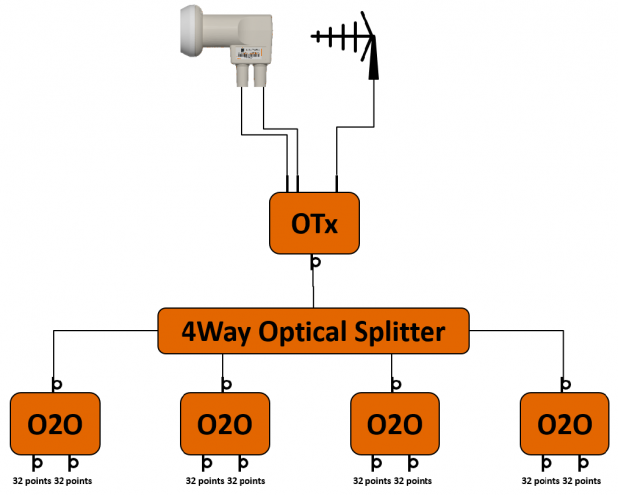 OTx O2O schemat