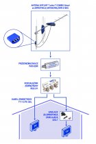Jedna antena naziemna do odbioru wszystkich pasm telewizji DVB-T - przykładowy schemat instalacji