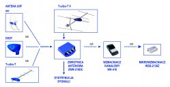 Instalacja telewizji DVB-T + MUX 8 w domku jednorodzinnym